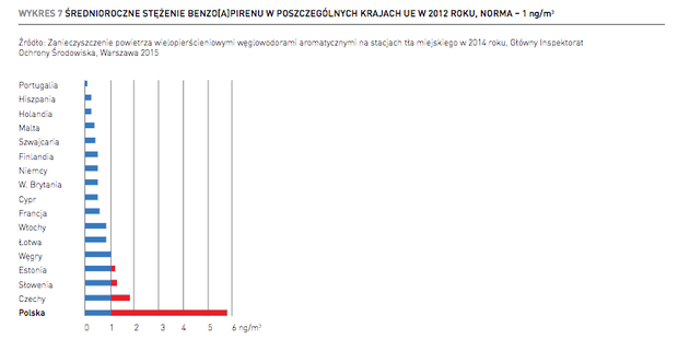 zanieczyszczenie-powietrza-w-polsce-dane-2330402-e7aa4ba