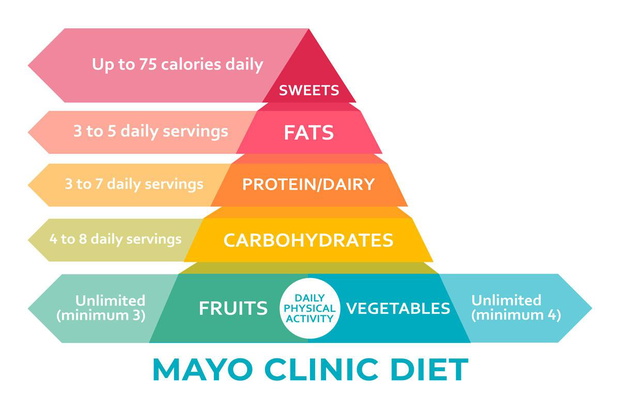 dieta-kliniki-mayo-piramida-2494673-fc08ae9