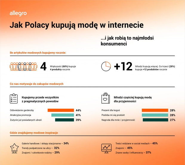 infografikaraportomodzie2v4-png-2518686-14c53bc
