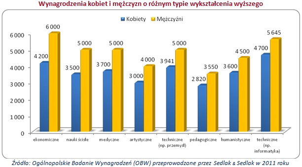 wynagrodzeniakobietimezczyznwykres2-53963eb