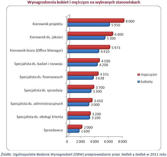wynagrodzeniakobietimezczyznwykres3-fd610e3