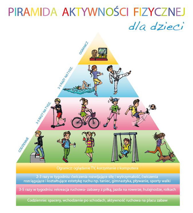 Piramida Aktywności Fizycznej dla Dzieci
