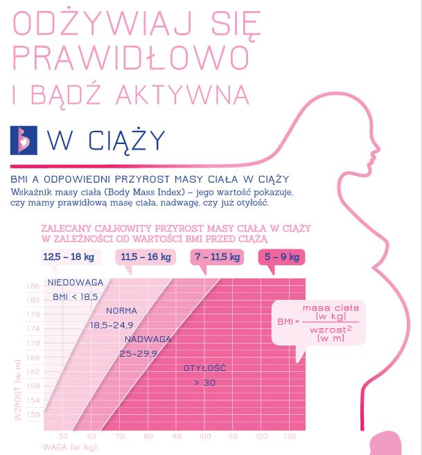 Jak prawidłowo się odżywiać i ćwiczyć w ciąży? grafiki