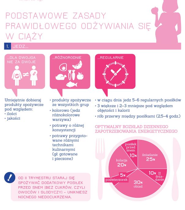 Jak prawidłowo się odżywiać i ćwiczyć w ciąży? grafiki